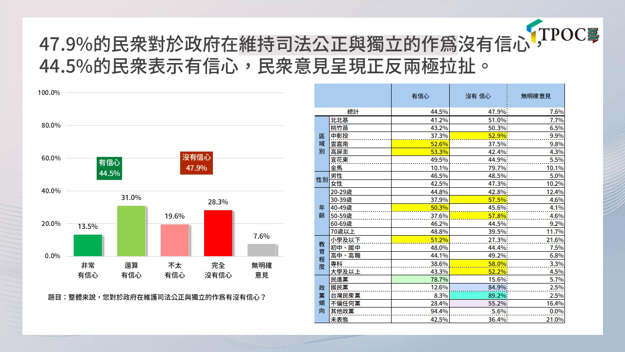 圖為TPOC針對司法獨立議題的最新民調。圖/取自TPOC官網