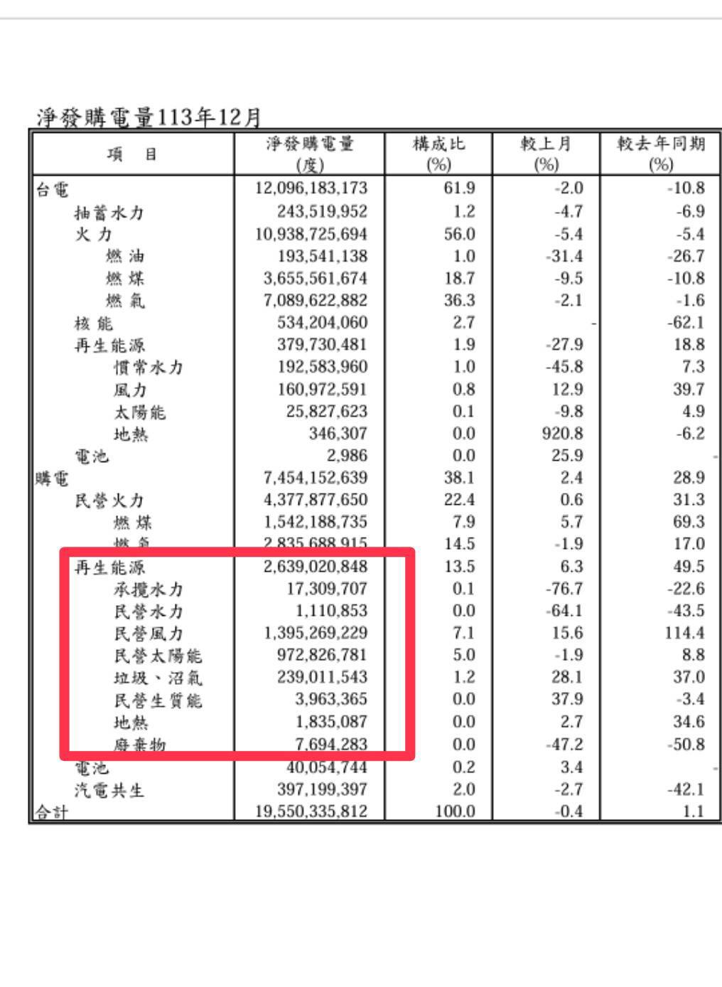20250328台電基層員工楊家法指出光是去年12月台電就買了「民營太陽能」9億7282萬度，平均每度4.87元，算起來就47億了。圖/楊家法提供