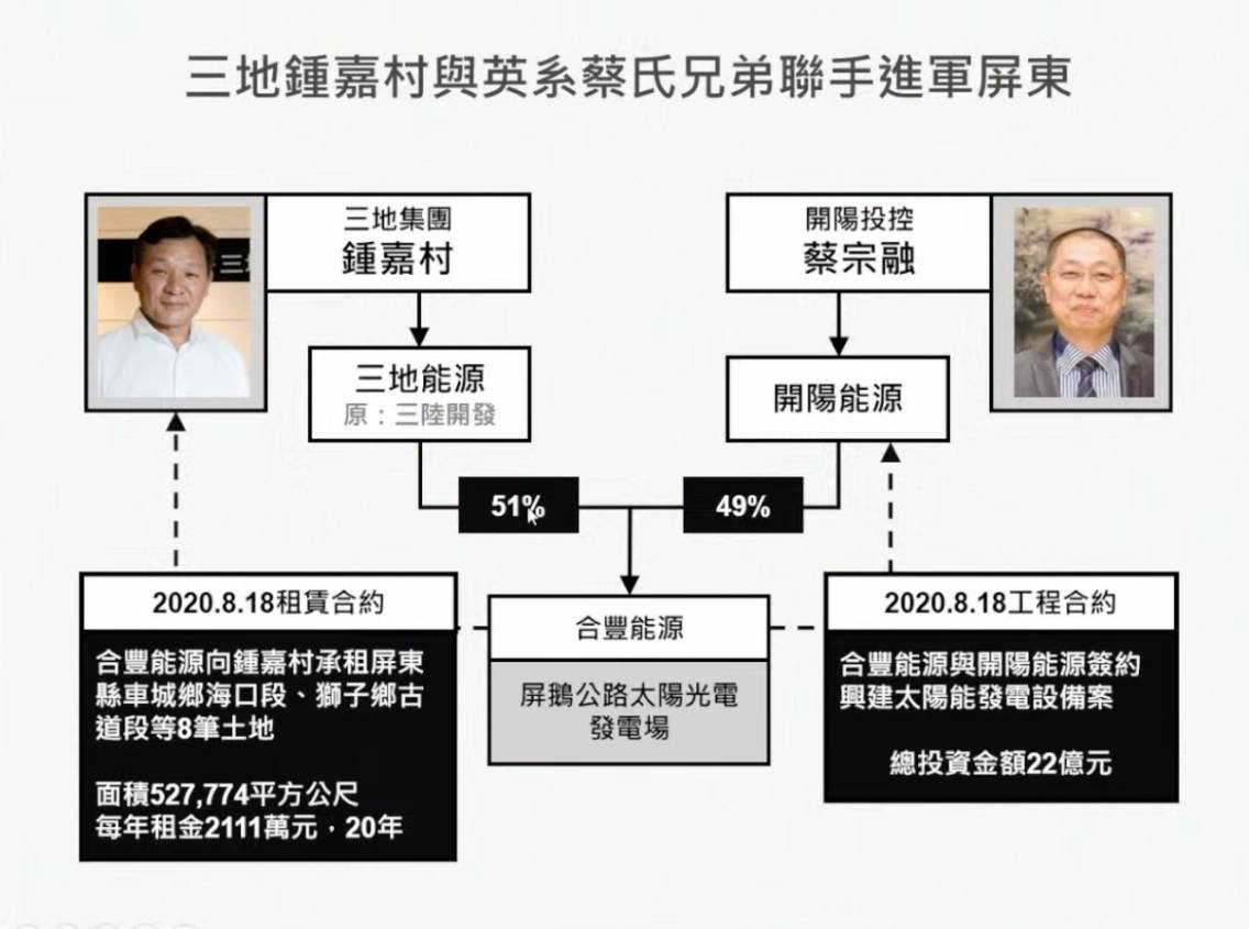 三地集團鍾嘉村與英系的蔡宗融聯手進軍屏東，開發屏鵝公路太陽光電發電場，涉弊被檢方偵辦，同時竟讓51公頃的國家公園山坡地，被開挖成光電特定專用區。圖/取自黃國昌YT