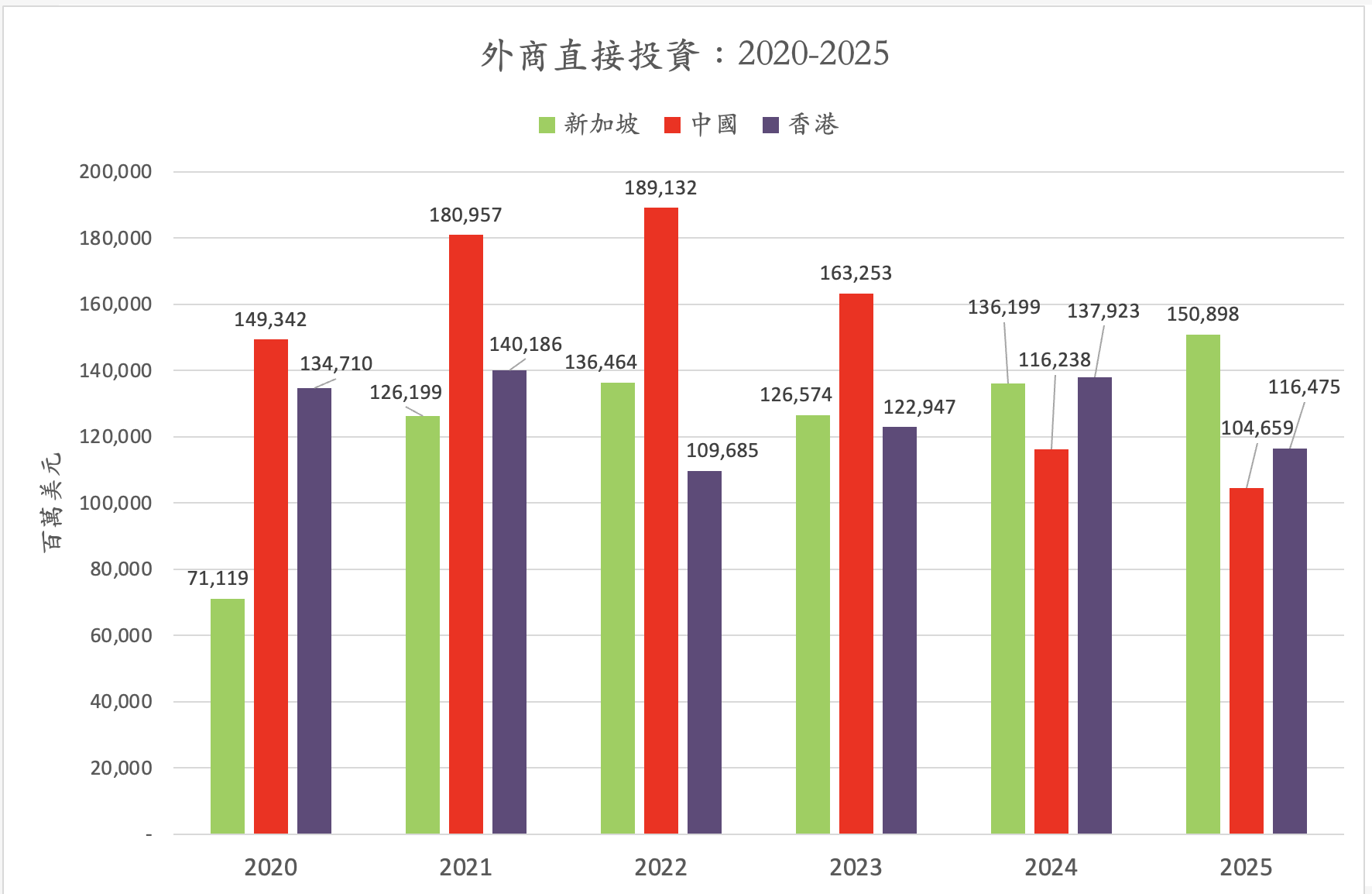 從2020年到2025年與中港相較，新加坡的FDI表現不俗。圖／取自童振源臉書