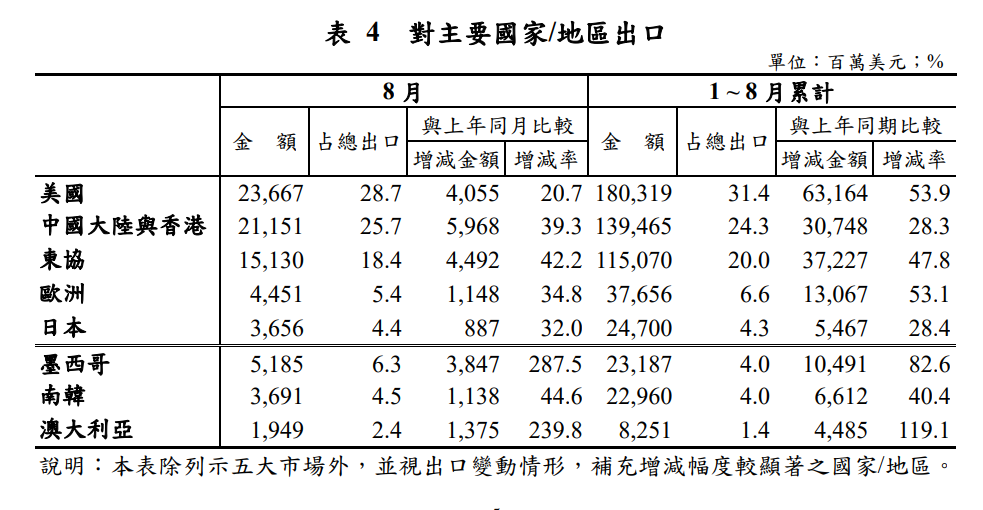 陸港是台灣第二大出口地，僅次於美國。圖/取自財政部