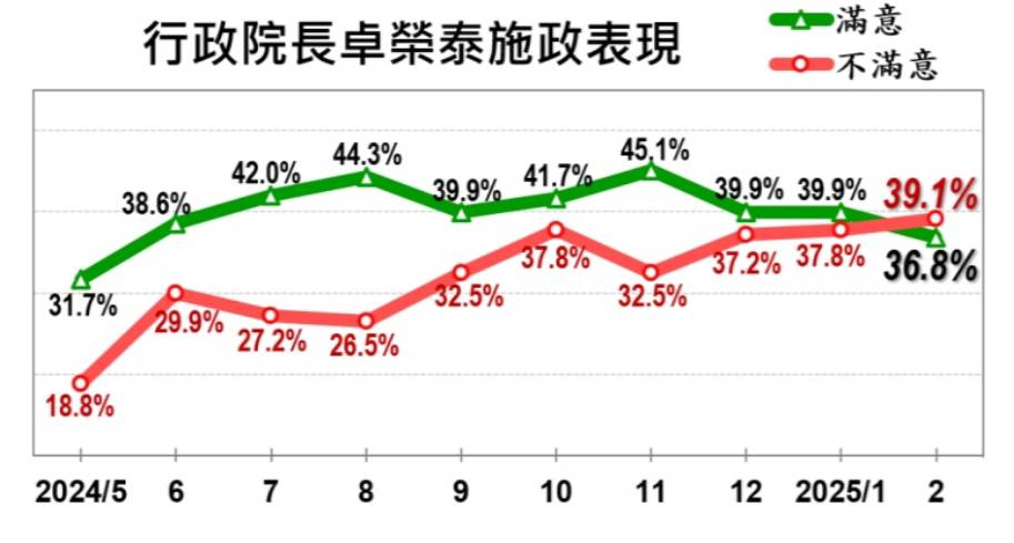 行政院長卓榮泰施政表現滿意度。圖/美麗島電子報提供