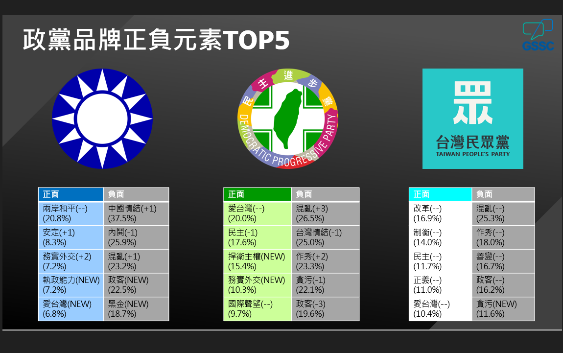 2025三黨品牌調查出爐　國民黨兩岸和平、民進黨抗中親美、民眾黨清新活力