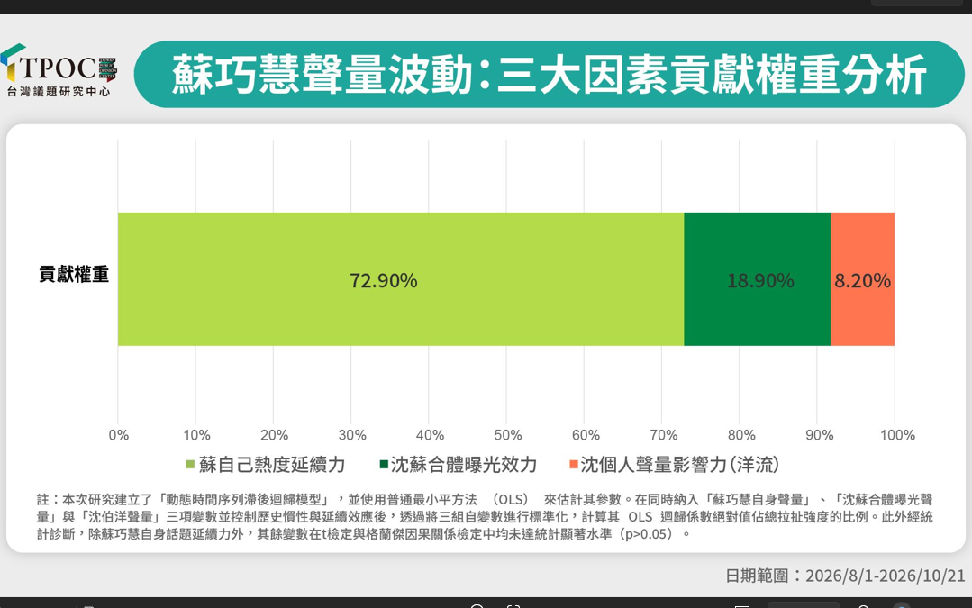 比不上韓流　TPOC分析蘇巧慧李四川聲量變化：洋流過不了淡水河