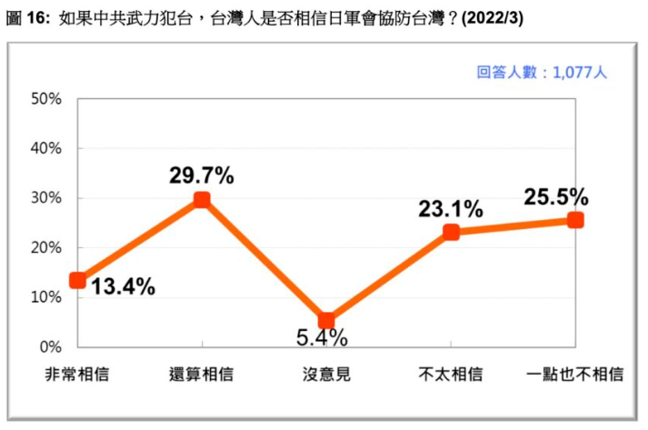 根據台灣民意基金會2022年3月22日公布的民調，如果中共武力犯台，20歲以上的台灣中，有43%相信自衛隊會參戰協防台灣，比相信美軍會參戰協防台灣還多出8.6個百分點。圖/取自台灣民意基金會