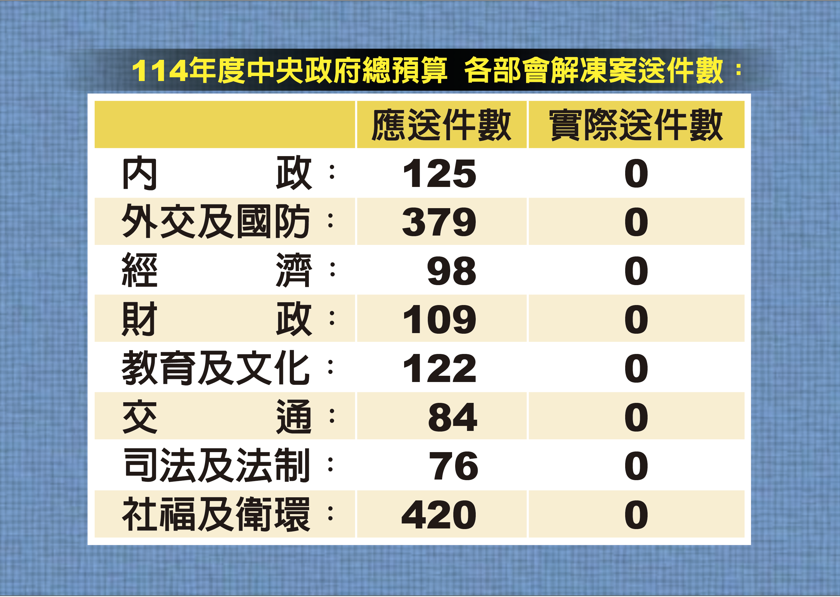 今年度總預算解凍案至今各部會仍零提案。圖/國民黨團提供