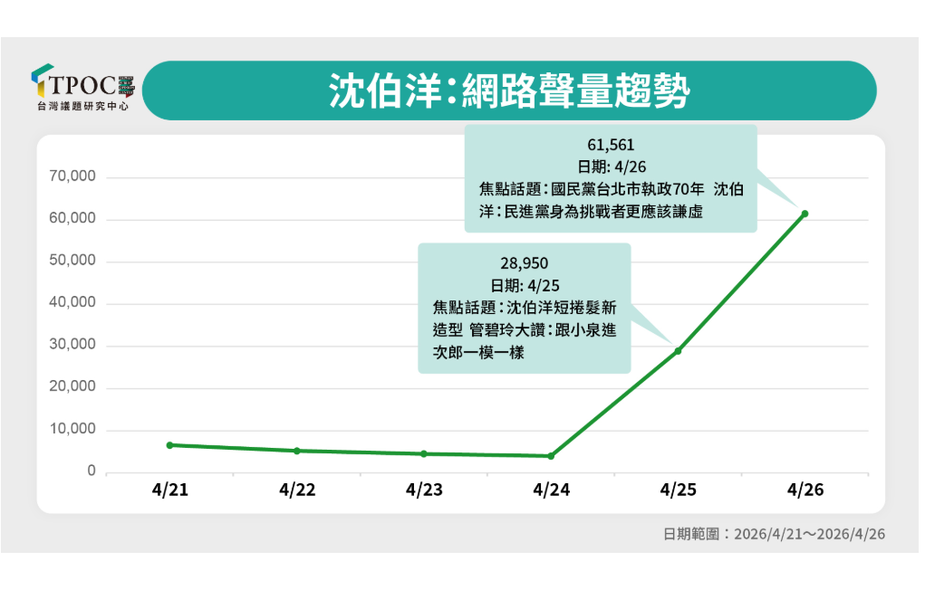 新髮型備戰台北市長？沈伯洋聲量2天暴增15倍　網諷「不要侮辱男神」