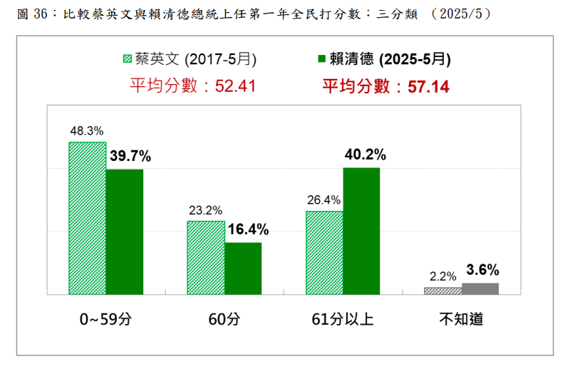 比較蔡英文與賴清德上任第一年全民打分數。 圖/台灣民意基金會提供
