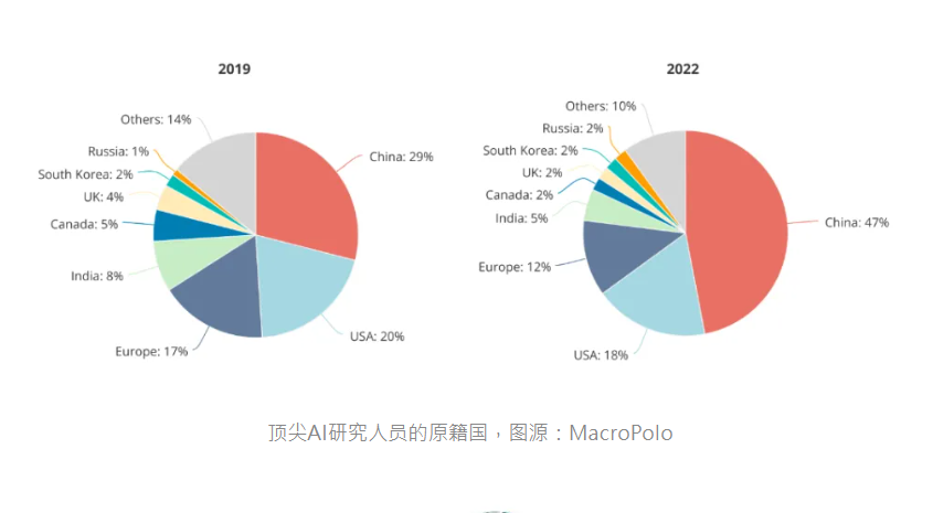 全球AI人才在中國大陸。圖/取自MacroPolo
