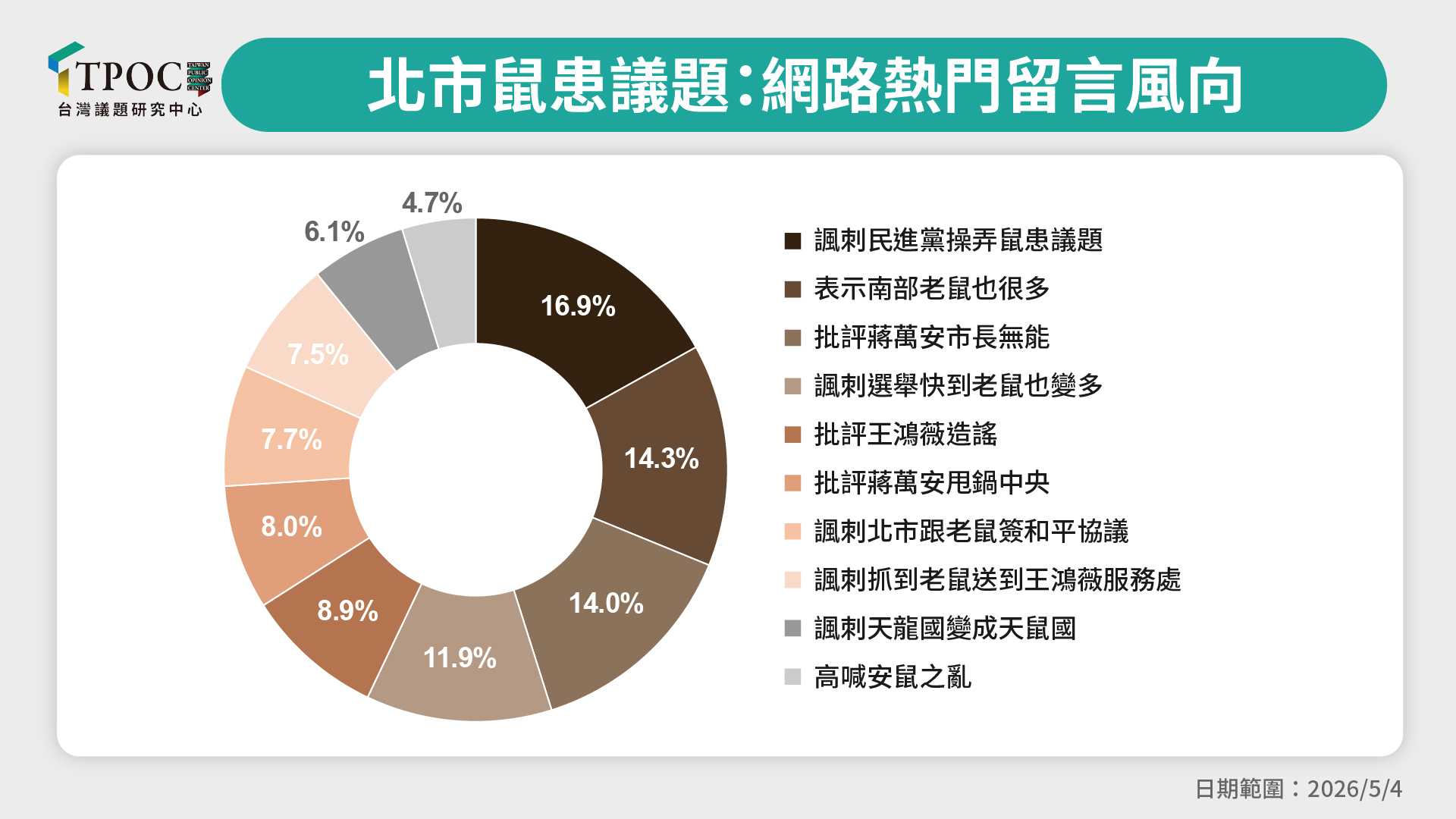 網友普遍懷疑民進黨猛打鼠患，並非單純關心公共衛生，只為選舉。取自TPOC官網