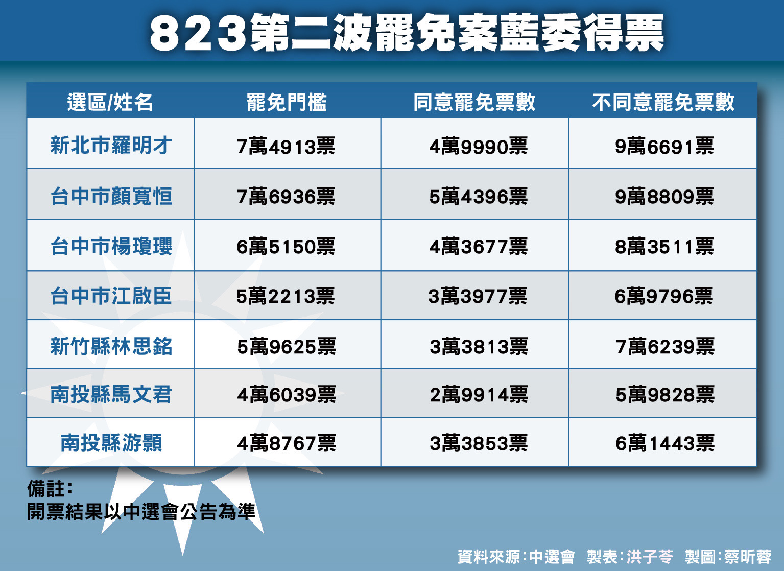 圖為此次七席藍委罷免案投票結果。圖/梅花新聞網製圖
