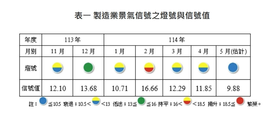 製造業景氣信號之燈號與信號值。圖/取自台經院網頁