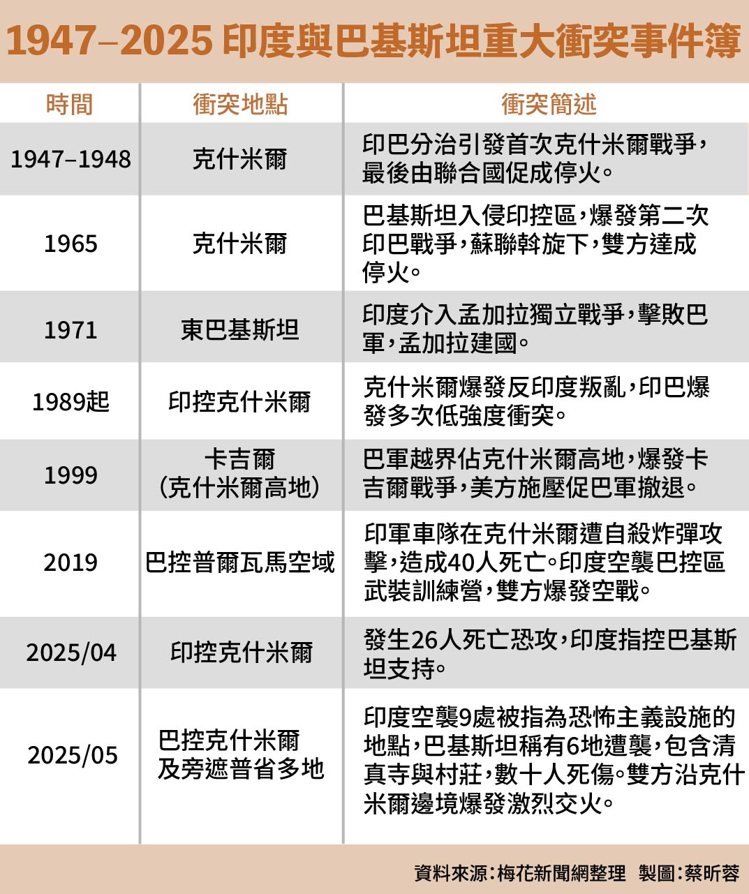 【印巴開戰】繼克什米爾後 印度再派無人機空襲多地 巴基斯坦警告恐爆核戰【圖 / 梅花新聞網】