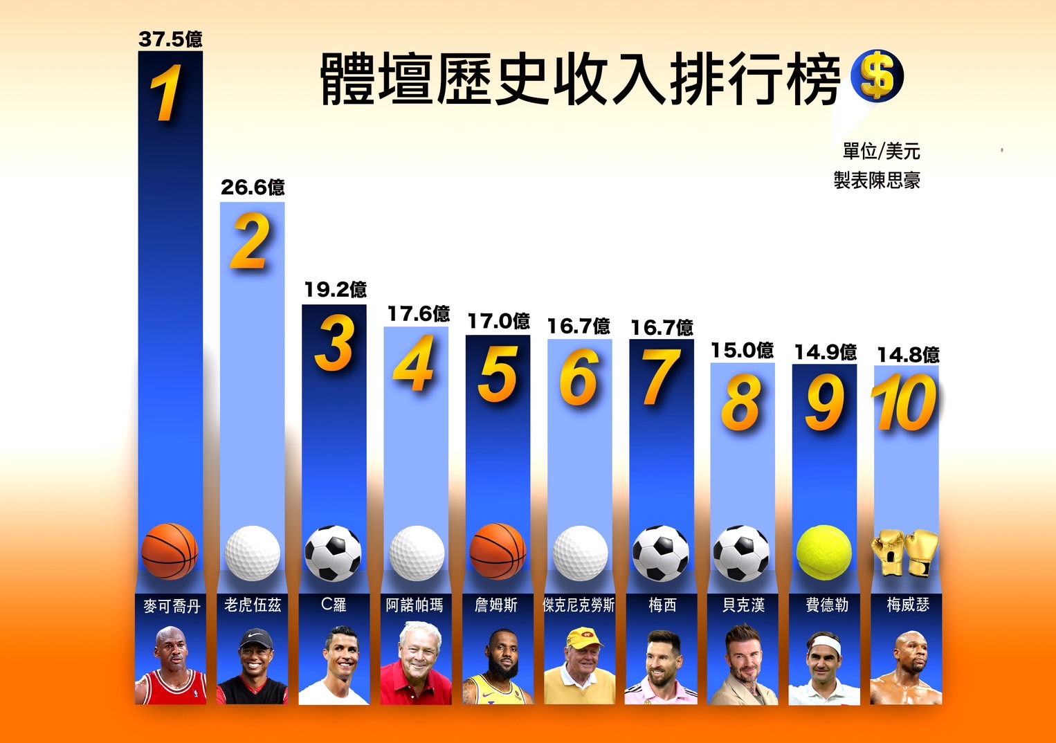 體育商業數據統計網站sportico公佈職業運動員歷史上收入排行榜。（取自sportico官網）圖／ 陳思豪製表