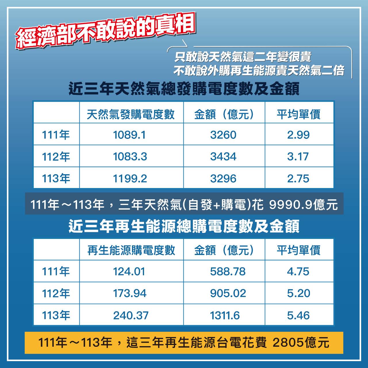 台電基層員工楊家法指出外購再生能源貴天然氣2倍。圖/楊家法提供