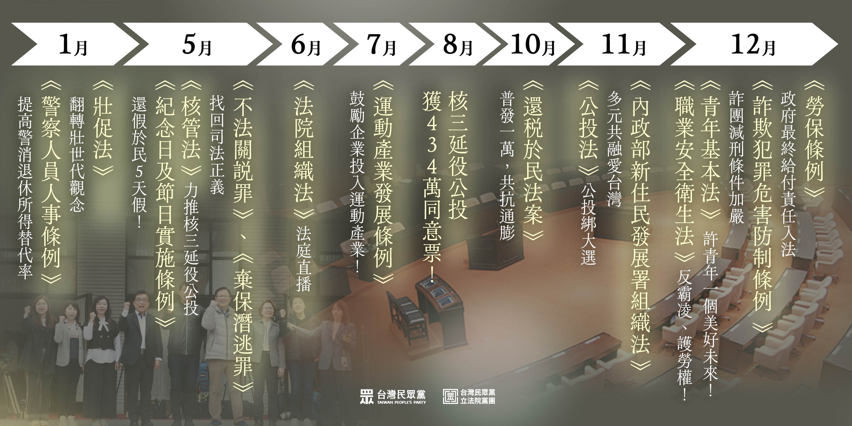 隨著黃國昌帶領的6位立委交棒辭行，民眾黨以《不法關說罪》、《棄保潛逃罪》及《內政部新住民發展署組織法》等多項具體三讀法案，向選民證明了「三黨不過半」能為國會帶來實質轉向。圖/取自民眾黨網站