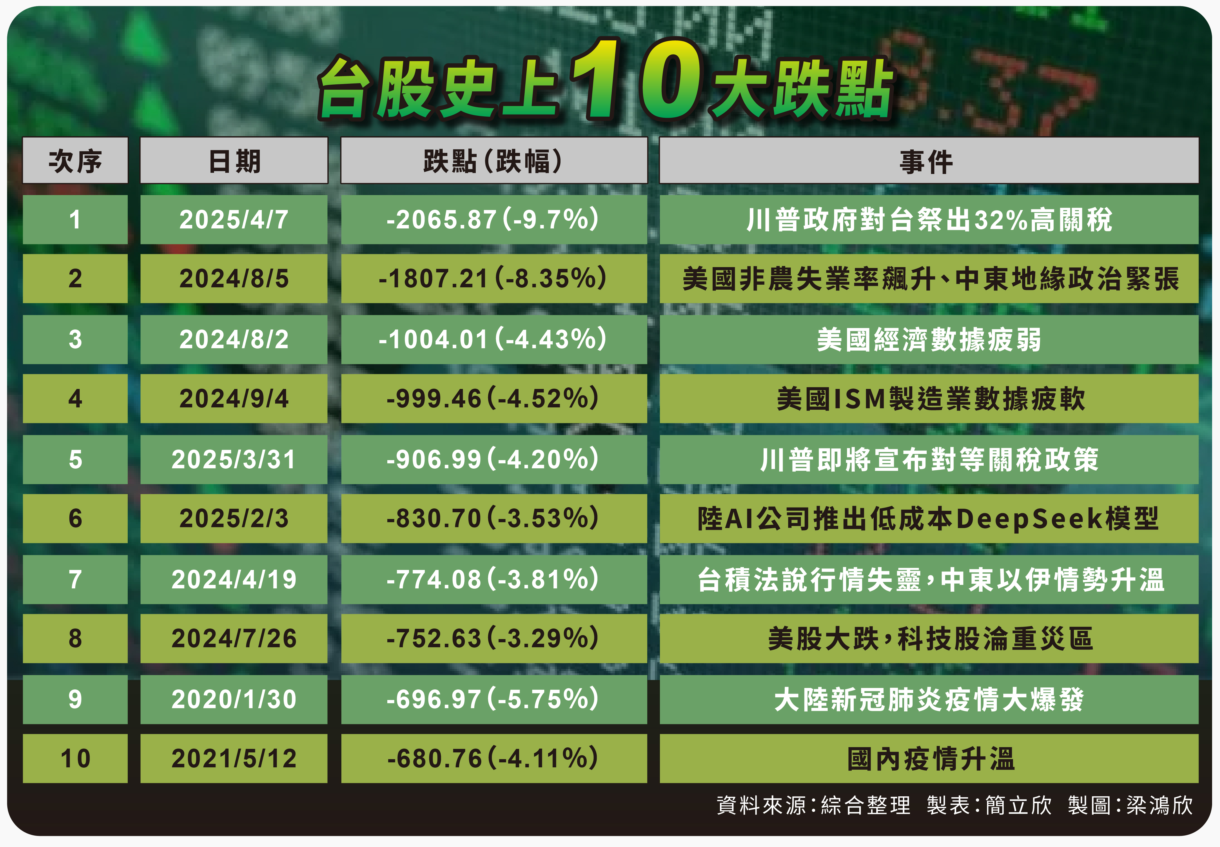 表格：台股前十大跌點