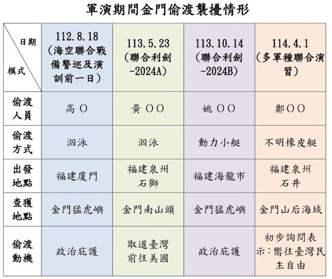 海洋委員會主委管碧玲在臉書，細數大陸歷年來透過軍演的偷渡模式。圖/取自管碧玲臉書