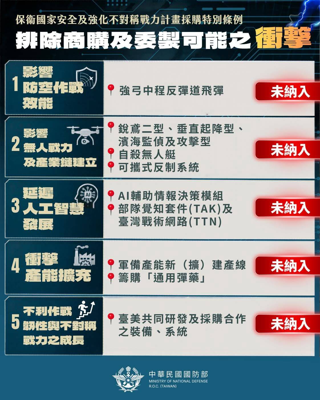 在野黨立委砍掉非美國軍售案的特別預算，國防部9日刊文辯護。圖/取自國防部發言人臉書