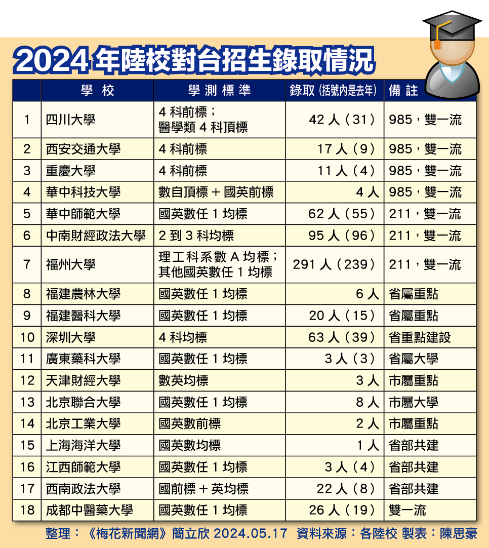 【獨家】【陸校招生3-1】心寬路自寬！台生選校 不再局限北上廣【圖 / 梅花新聞網】