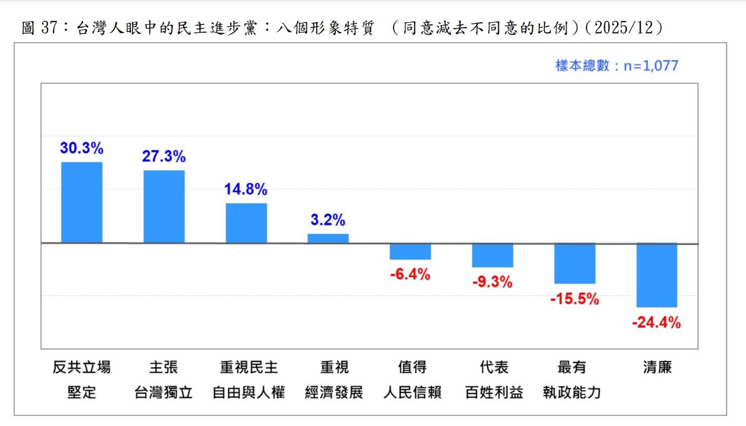 圖/台灣民意基金會