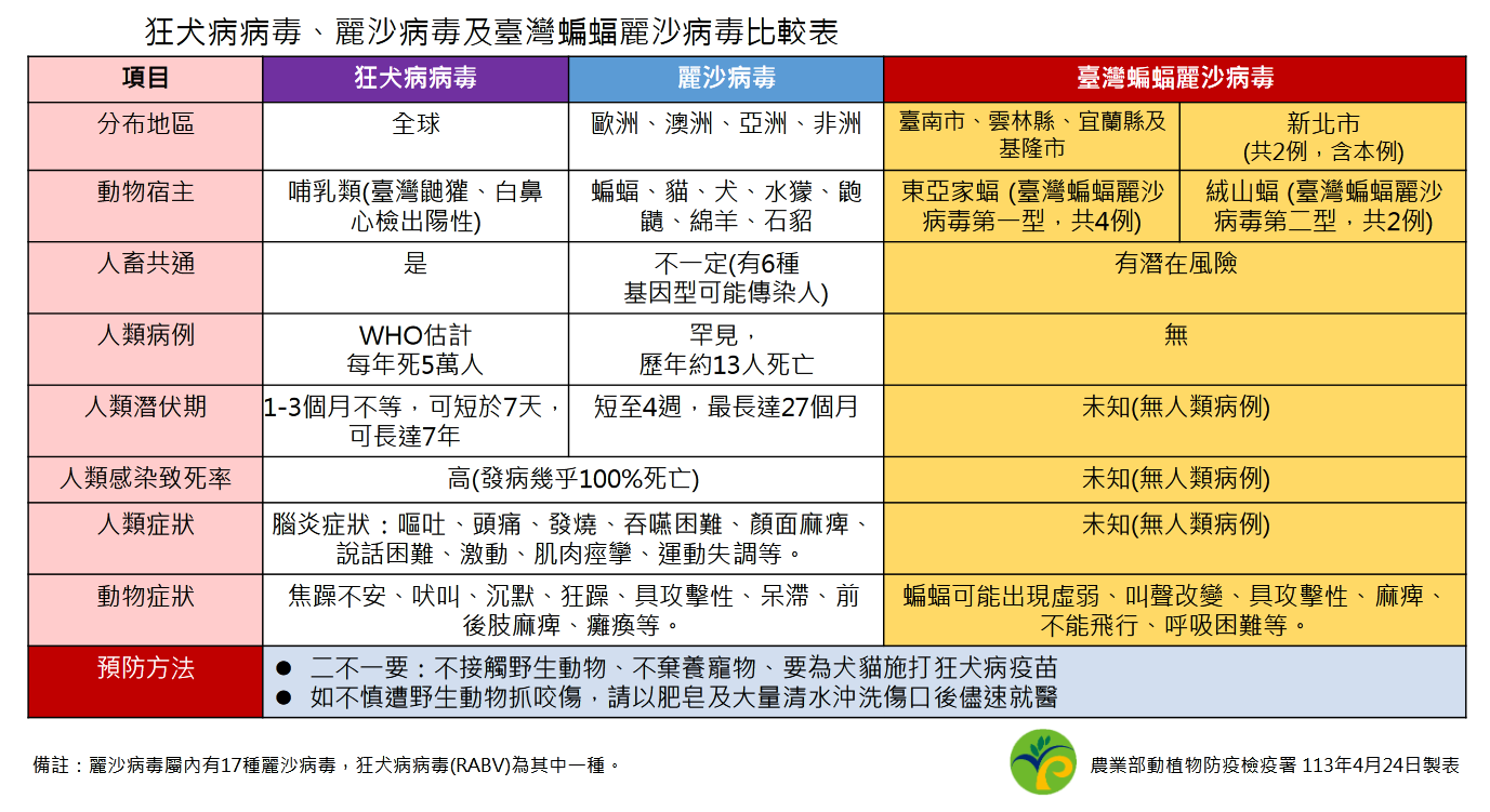 麗莎病毒與狂犬病毒的差異。圖/取自防檢署官網
