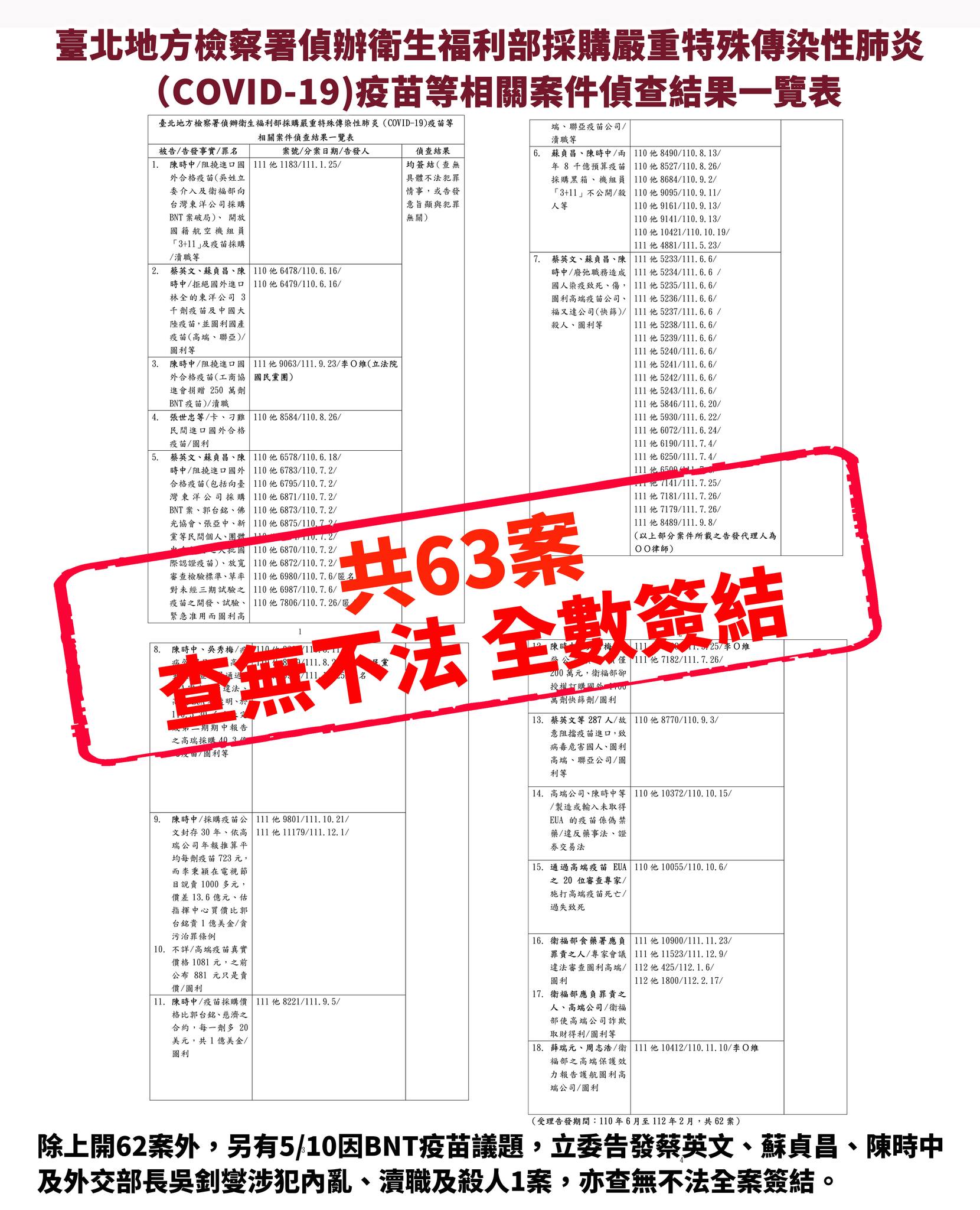 迄今檢方偵查高端疫苗相關案件共63案，均以「查無不法」簽結。圖/取自疾管署《臉書》官方粉專