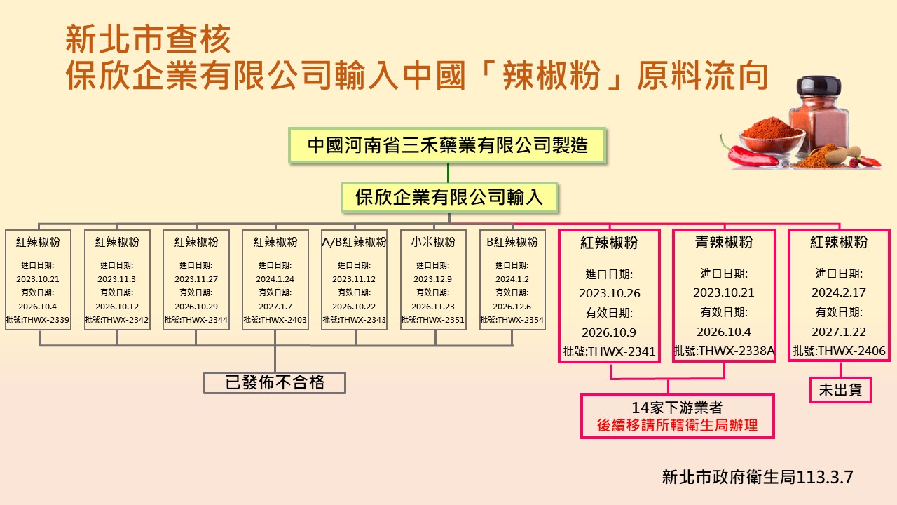 保欣公司進口中國辣椒粉流向。圖/取自新北市衛生局官網
