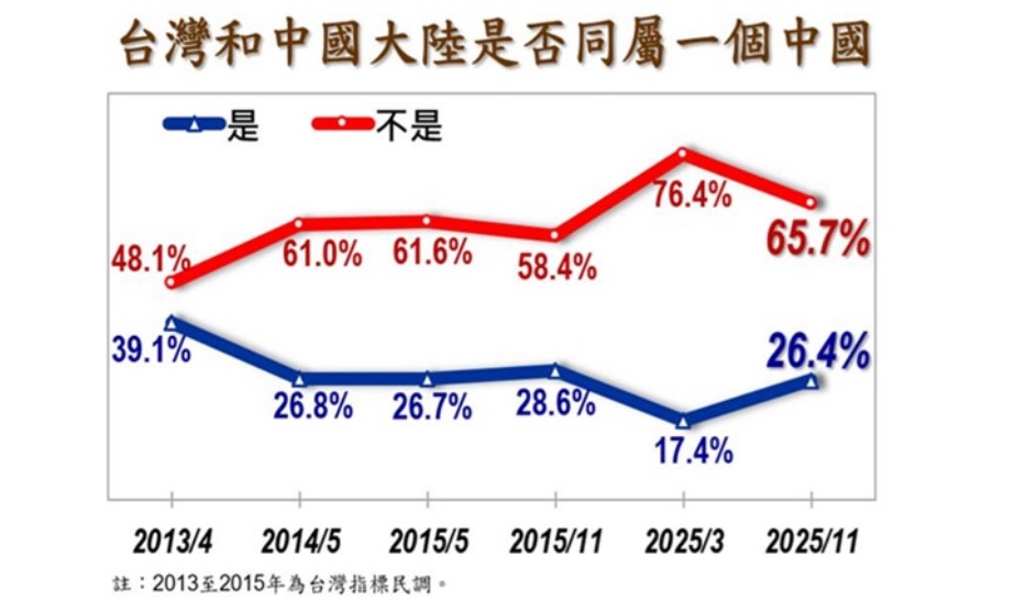 圖為兩岸是否同屬一個中國的民意調查。圖/取自美麗島電子報官網