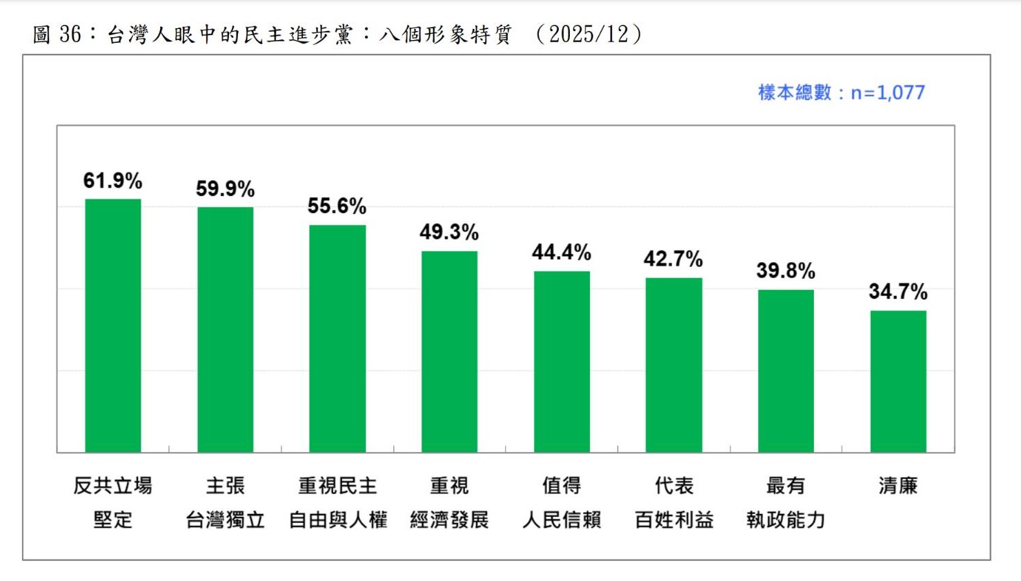 圖/台灣民意基金會之一