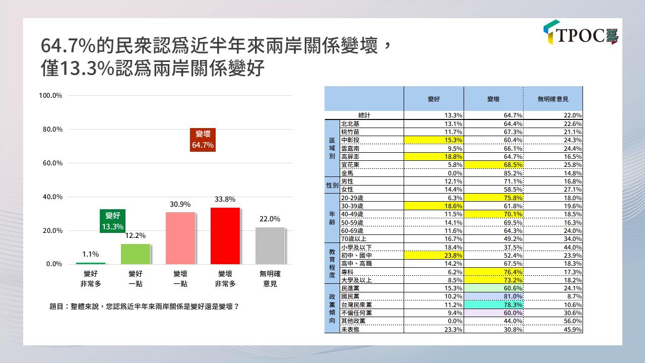 圖為TPOC針對兩岸關係進行的最新民調。圖/取自TPOC官網