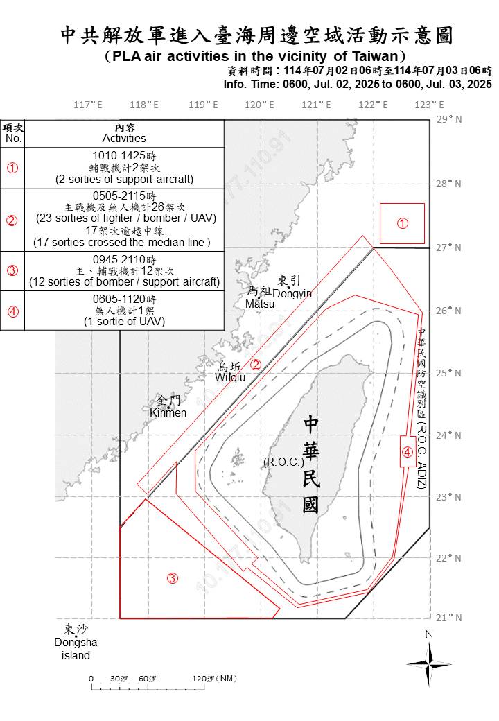 共軍機艦近日抵近台海演練頻率相當高，根據國防部表示，從2日清晨6點到3日清晨6點，共軍再有41架戰機擾台，軍艦則有9艘之多。圖／取自國防部