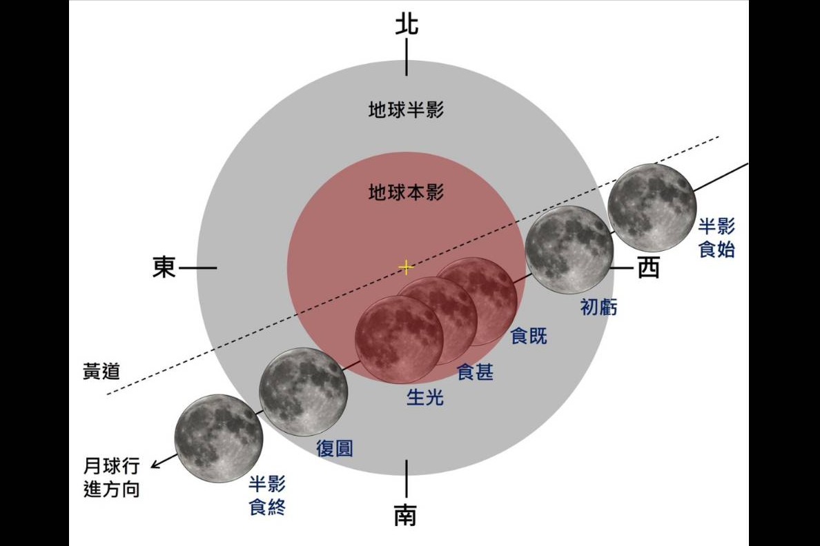 交通部氣象署24日說明3月3日月全食地影橫截面圖。圖/氣象署提供