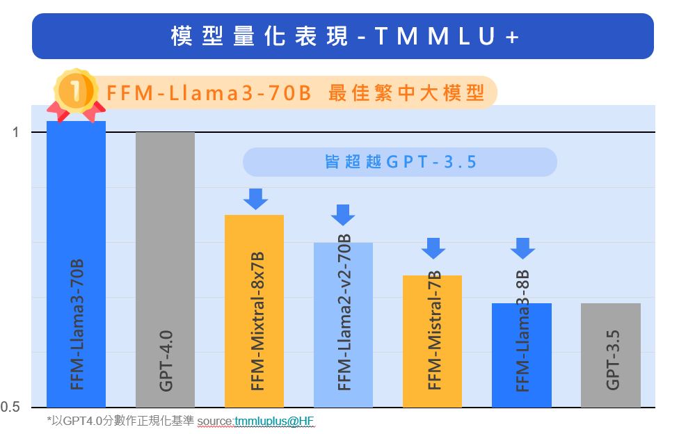 台智雲FFM-Llama3-70B於繁中大型語言模型表現首次超越GPT。圖/華碩提供