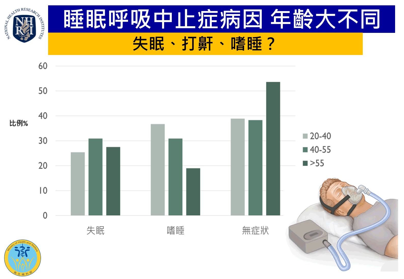 失眠及嗜睡的症狀在不同年齡層發生的比例與病因大不同。圖/國家衛生研究院提供