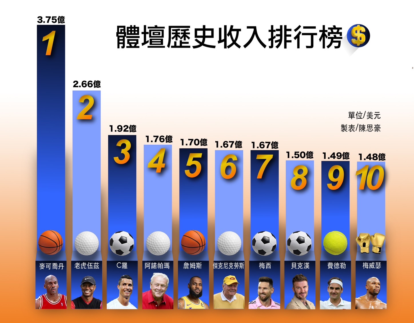 體壇收入史上排名  喬丹37.5億美元奪冠 老虎伍茲居次