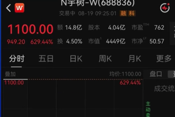 宇樹科技19日掛牌，暴漲逾6倍。圖/取自中國新聞網
